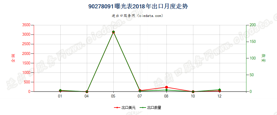 90278091(2022STOP)曝光表出口2018年月度走势图