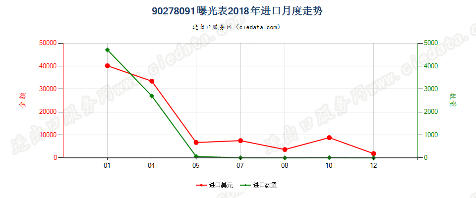 90278091(2022STOP)曝光表进口2018年月度走势图