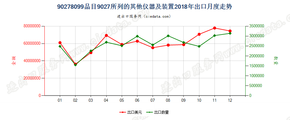 90278099(2022STOP)品目9027所列的其他仪器及装置出口2018年月度走势图