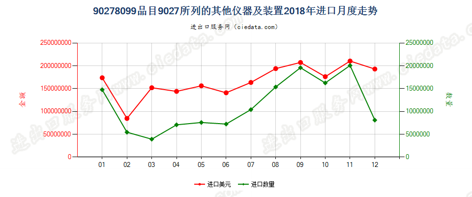 90278099(2022STOP)品目9027所列的其他仪器及装置进口2018年月度走势图