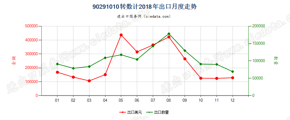 90291010转数计出口2018年月度走势图