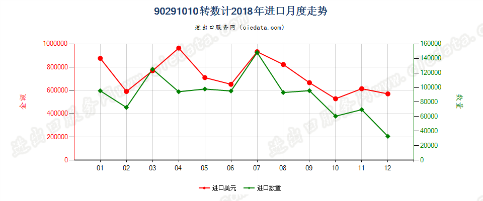 90291010转数计进口2018年月度走势图