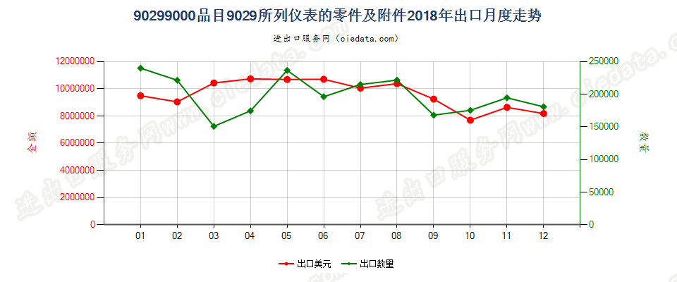 90299000品目9029所列仪表的零件及附件出口2018年月度走势图