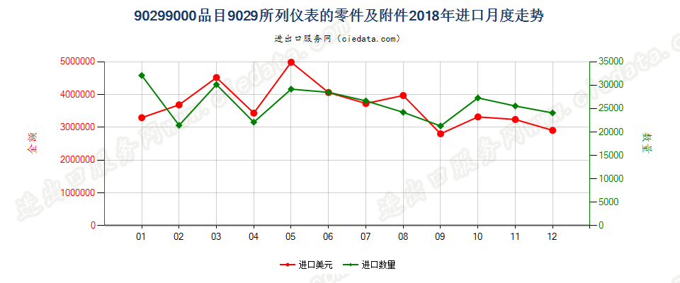 90299000品目9029所列仪表的零件及附件进口2018年月度走势图