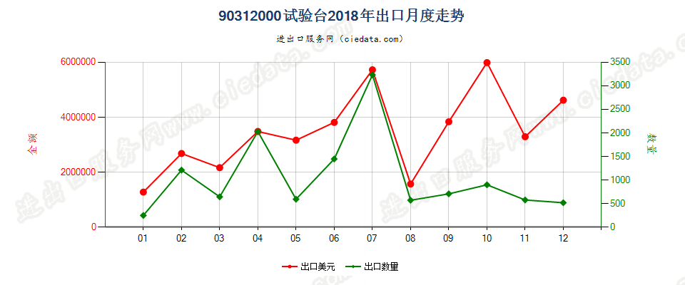 90312000试验台出口2018年月度走势图