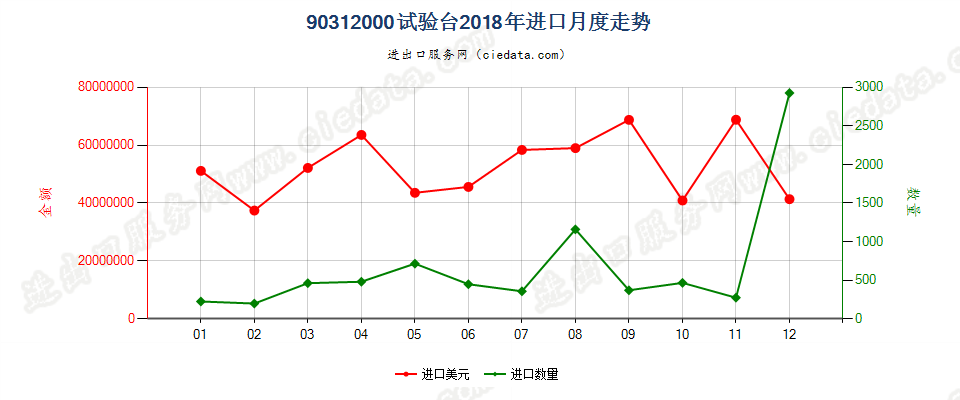 90312000试验台进口2018年月度走势图