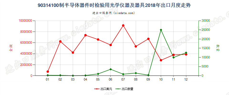 90314100制造半导体器件（包括集成电路）时检验半导体晶圆、器件（包括集成电路）或检测光掩模及光栅用的光学仪器及器具出口2018年月度走势图