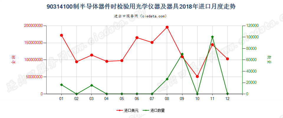 90314100制造半导体器件（包括集成电路）时检验半导体晶圆、器件（包括集成电路）或检测光掩模及光栅用的光学仪器及器具进口2018年月度走势图