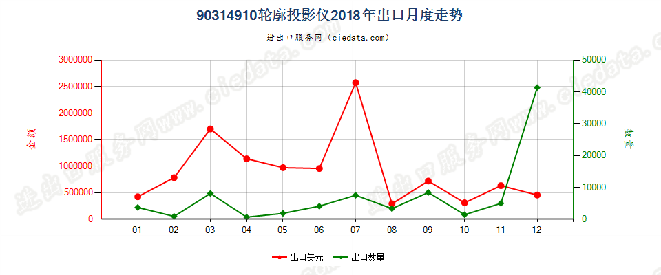 90314910轮廓投影仪出口2018年月度走势图