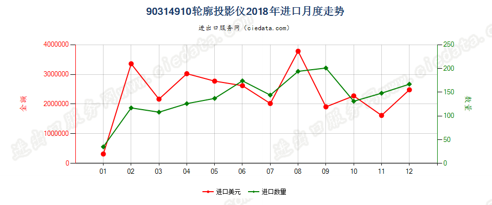 90314910轮廓投影仪进口2018年月度走势图