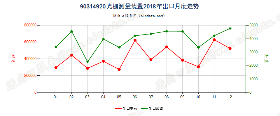 90314920光栅测量装置出口2018年月度走势图