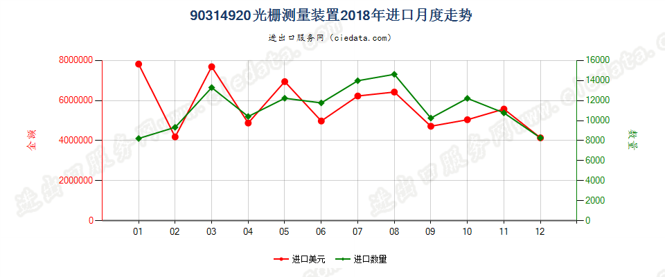 90314920光栅测量装置进口2018年月度走势图