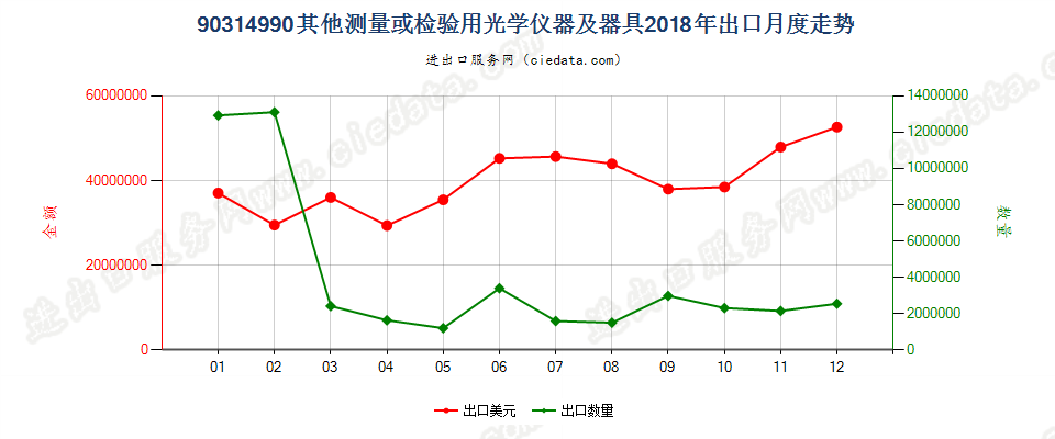 90314990其他测量或检验用光学仪器及器具出口2018年月度走势图