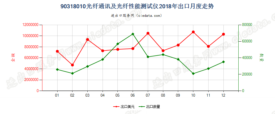 90318010光纤通讯及光纤性能测试仪出口2018年月度走势图