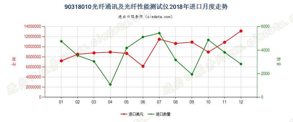 90318010光纤通讯及光纤性能测试仪进口2018年月度走势图