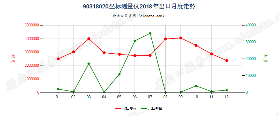 90318020坐标测量仪出口2018年月度走势图