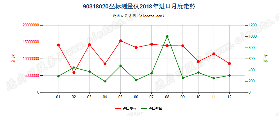 90318020坐标测量仪进口2018年月度走势图