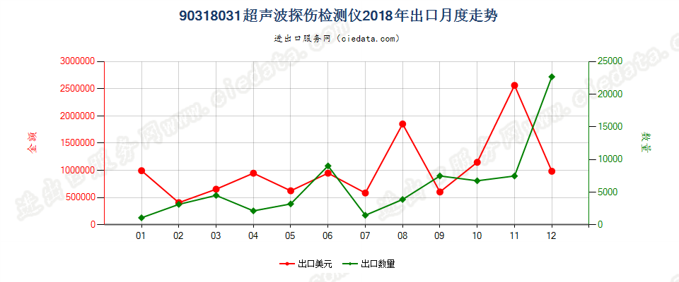 90318031超声波探伤检测仪出口2018年月度走势图