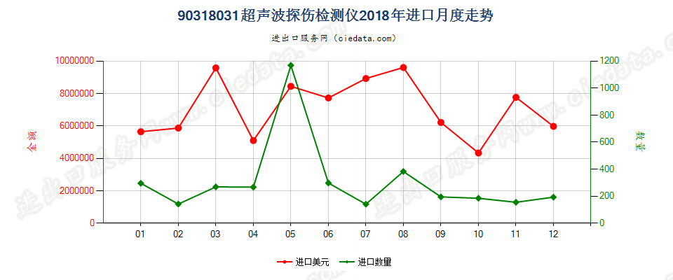 90318031超声波探伤检测仪进口2018年月度走势图