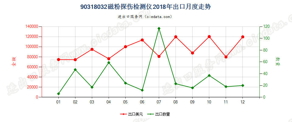 90318032磁粉探伤检测仪出口2018年月度走势图