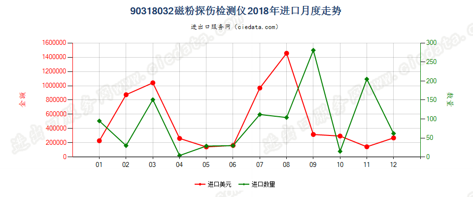 90318032磁粉探伤检测仪进口2018年月度走势图