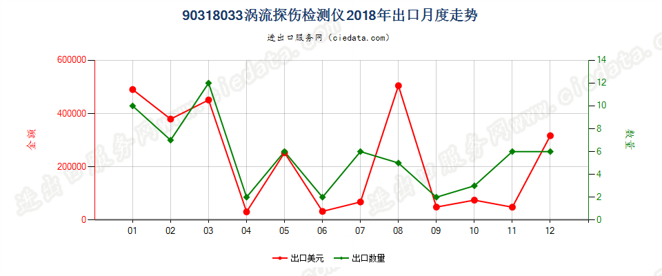 90318033涡流探伤检测仪出口2018年月度走势图