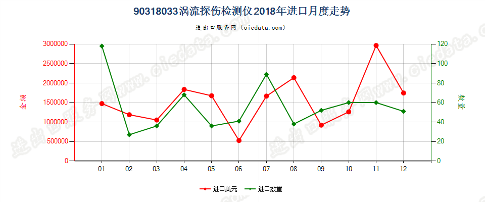 90318033涡流探伤检测仪进口2018年月度走势图