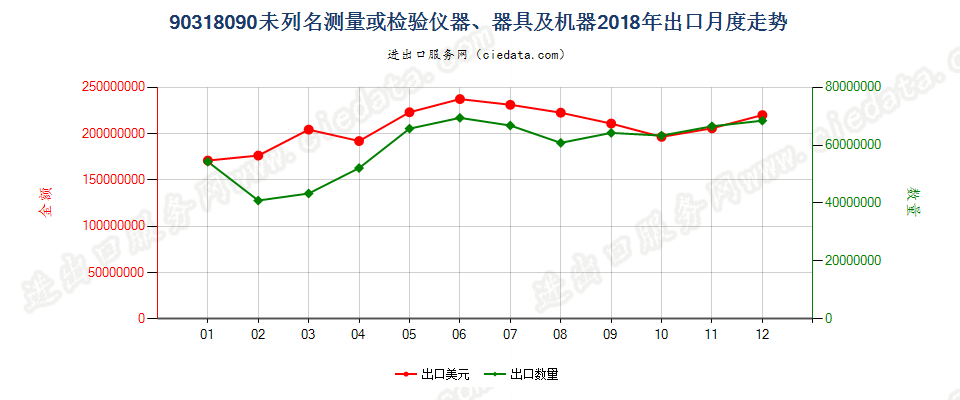 90318090未列名测量或检验仪器、器具及机器出口2018年月度走势图