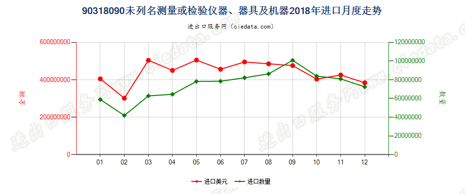 90318090未列名测量或检验仪器、器具及机器进口2018年月度走势图