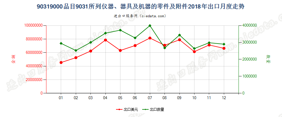 90319000品目9031所列仪器、器具及机器的零件及附件出口2018年月度走势图