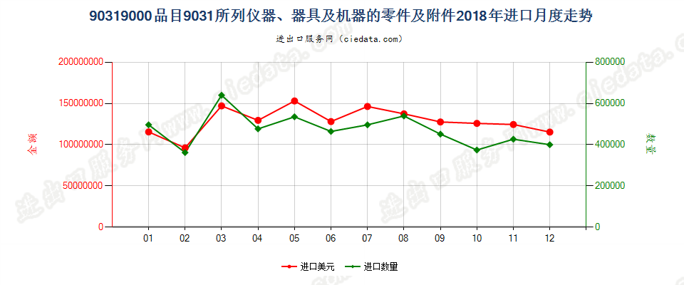 90319000品目9031所列仪器、器具及机器的零件及附件进口2018年月度走势图