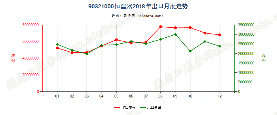 90321000恒温器出口2018年月度走势图