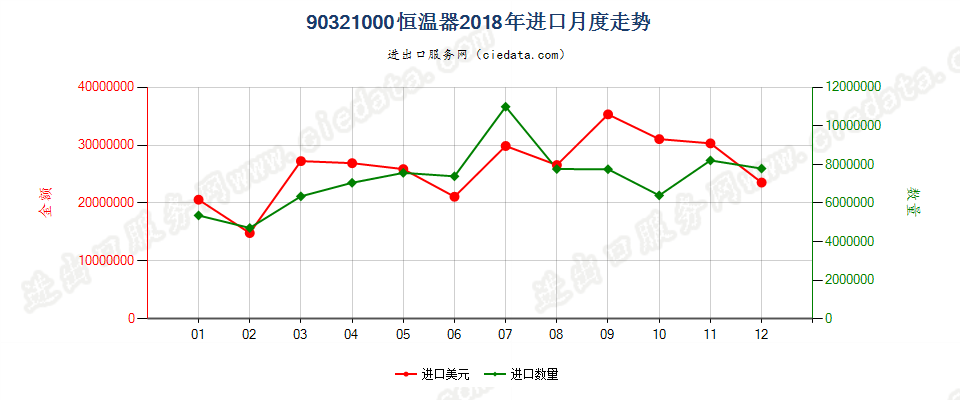 90321000恒温器进口2018年月度走势图