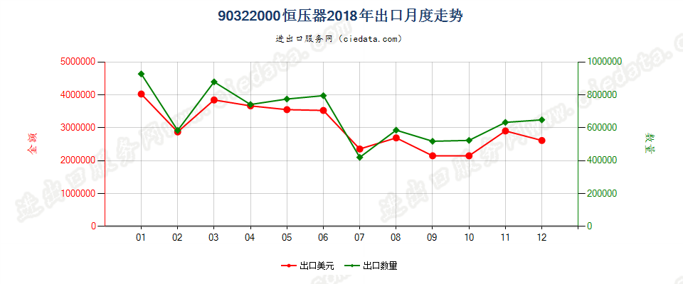 90322000恒压器出口2018年月度走势图