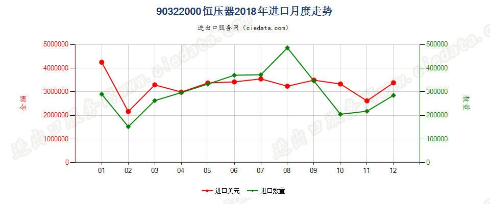 90322000恒压器进口2018年月度走势图