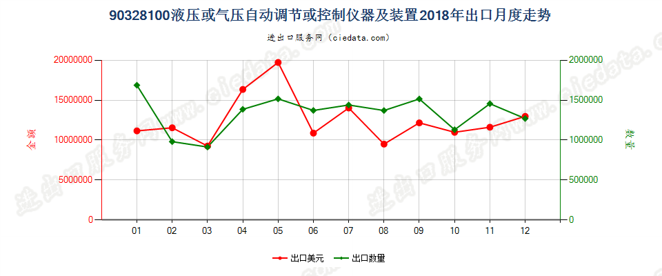 90328100液压或气压自动调节或控制仪器及装置出口2018年月度走势图