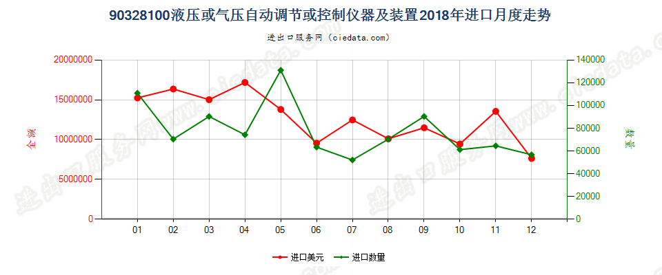 90328100液压或气压自动调节或控制仪器及装置进口2018年月度走势图