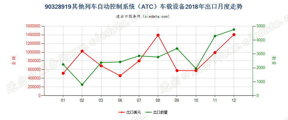 90328919其他列车自动控制系统（ATC）车载设备出口2018年月度走势图