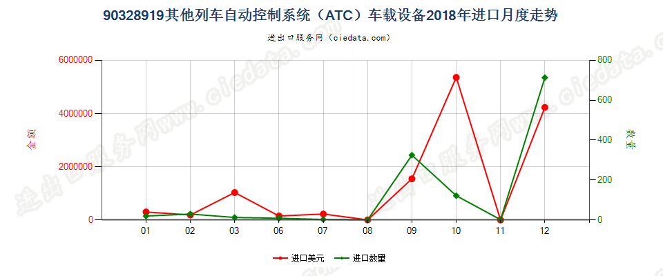 90328919其他列车自动控制系统（ATC）车载设备进口2018年月度走势图