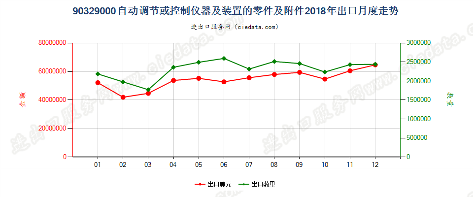 90329000自动调节或控制仪器及装置的零件及附件出口2018年月度走势图