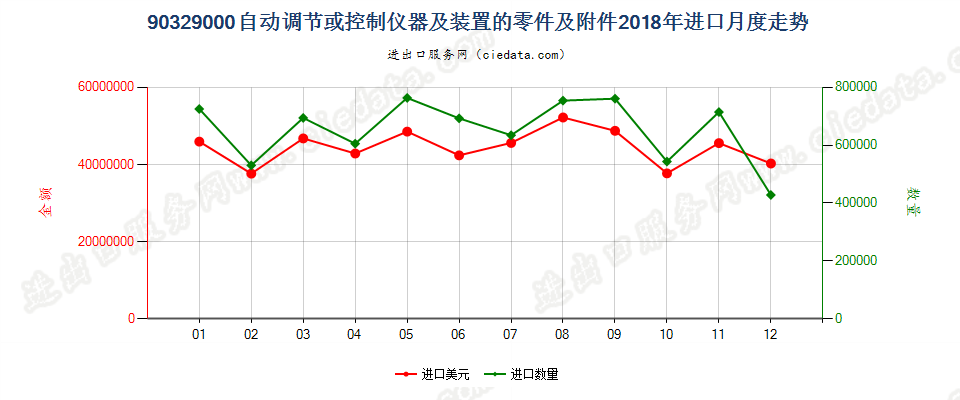 90329000自动调节或控制仪器及装置的零件及附件进口2018年月度走势图