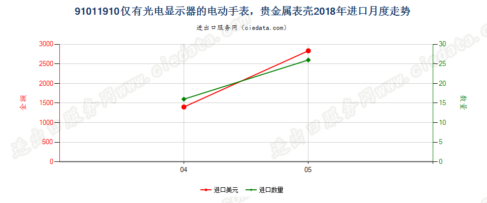 91011910仅有光电显示器的电动手表，贵金属表壳进口2018年月度走势图