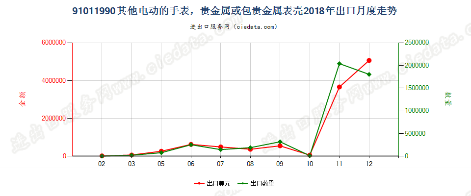 91011990其他电动的手表，贵金属或包贵金属表壳出口2018年月度走势图