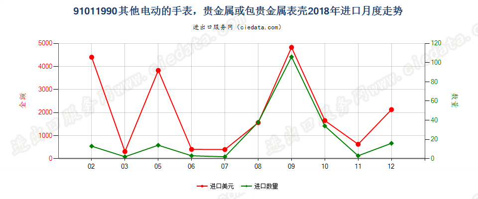 91011990其他电动的手表，贵金属或包贵金属表壳进口2018年月度走势图