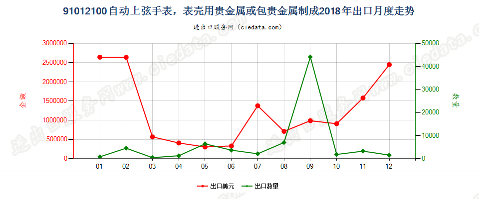 91012100自动上弦手表，表壳用贵金属或包贵金属制成出口2018年月度走势图