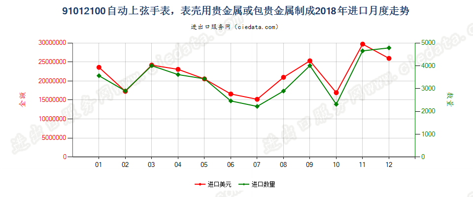 91012100自动上弦手表，表壳用贵金属或包贵金属制成进口2018年月度走势图