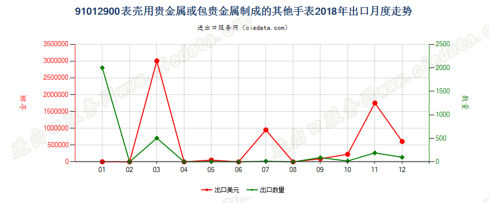 91012900表壳用贵金属或包贵金属制成的其他手表出口2018年月度走势图