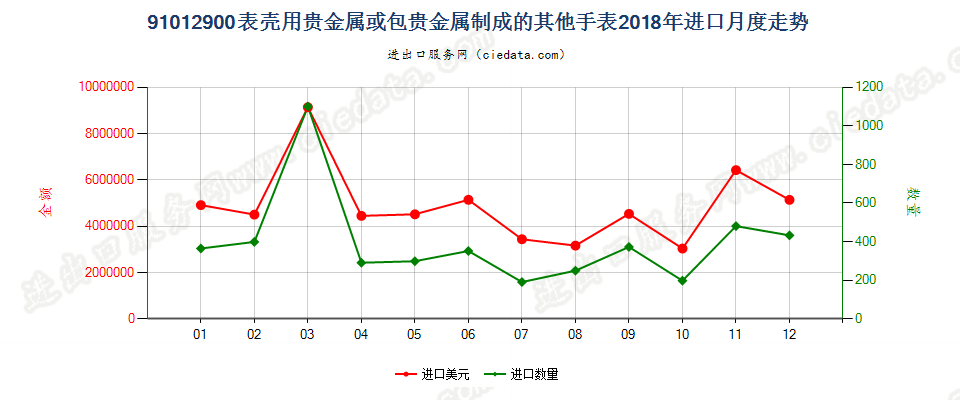 91012900表壳用贵金属或包贵金属制成的其他手表进口2018年月度走势图