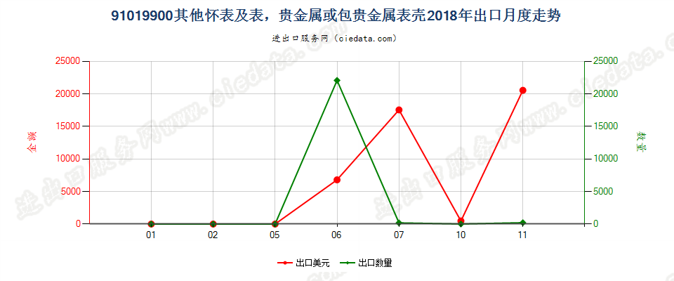 91019900其他怀表及表，贵金属或包贵金属表壳出口2018年月度走势图