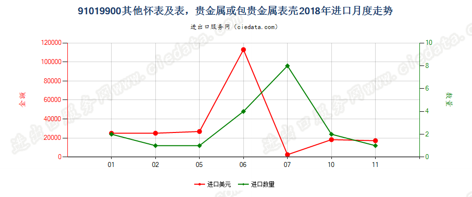 91019900其他怀表及表，贵金属或包贵金属表壳进口2018年月度走势图